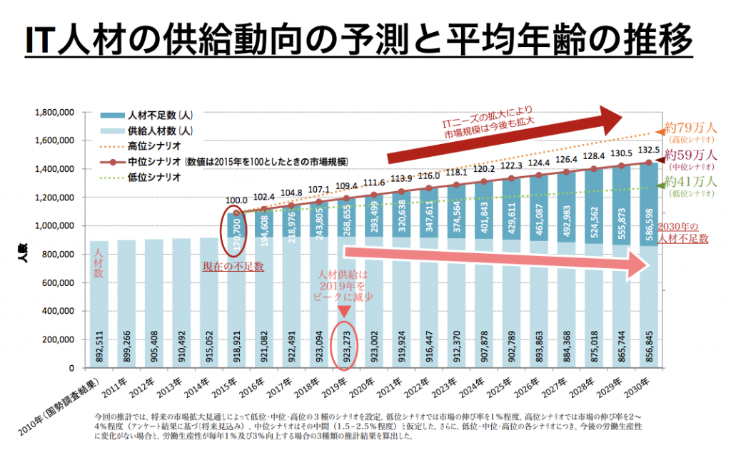 出典：経済産業省「ITベンチャー等によるイノベーション促進のための人材育成・確保モデル事業」